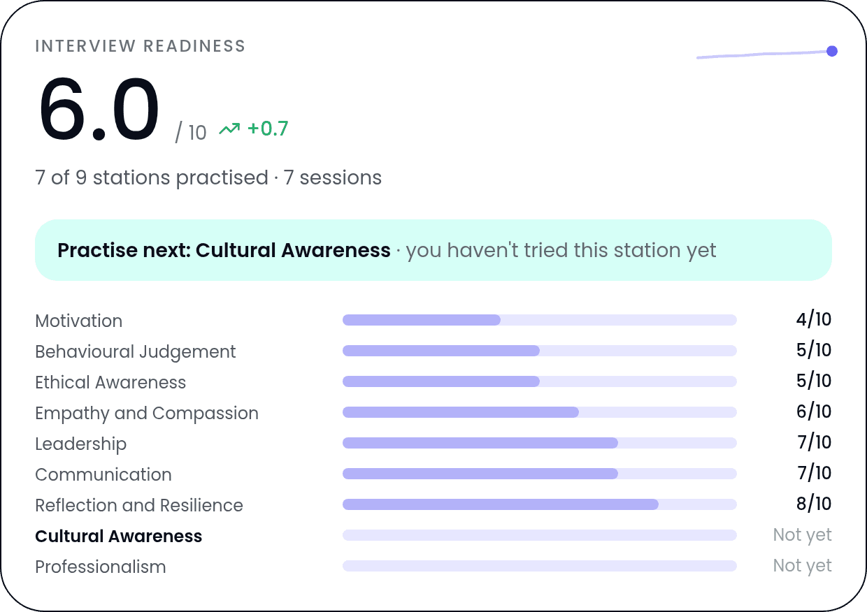 Interview readiness card showing a score of 6.0 out of 10, a rising trend, and a bar for each of the nine station types